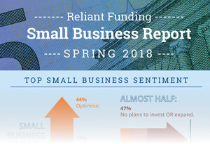 Spring 2018 Reliant Funding Survey: Small Business Owners Still Confused About Tax Bill