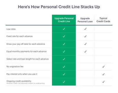 Upgrade introduces it's next product - Personal Credit Line. New product combines the low cost, fixed rate and responsible credit of a personal loan with the flexibility and convenience of a credit card