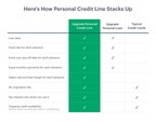 Upgrade, Inc. Introduces Personal Credit Line
