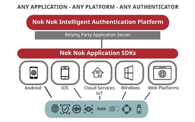 Nok Nok(TM) S3 Authentication Suite