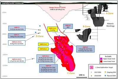 Figure 1: Longitudinal section looking west of the Hasaga Trend exploration program (CNW Group/Premier Gold Mines Limited)