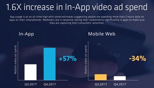 Global Programmatic Mobile Video Advertising Growing by 30% Quarterly: Latest Marketplace Report by Chocolate Platform