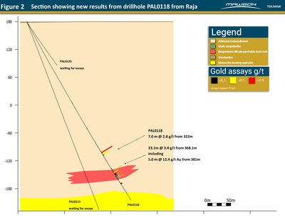 Figure 2 - Section showing new results from drillhole PAL0118 from Raja (CNW Group/Mawson Resources Ltd.)