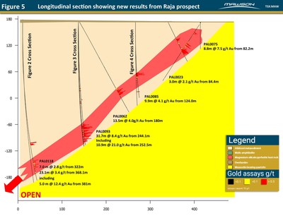 Figure 5 - Longitudinal section showing new results from Raja prospect (CNW Group/Mawson Resources Ltd.)