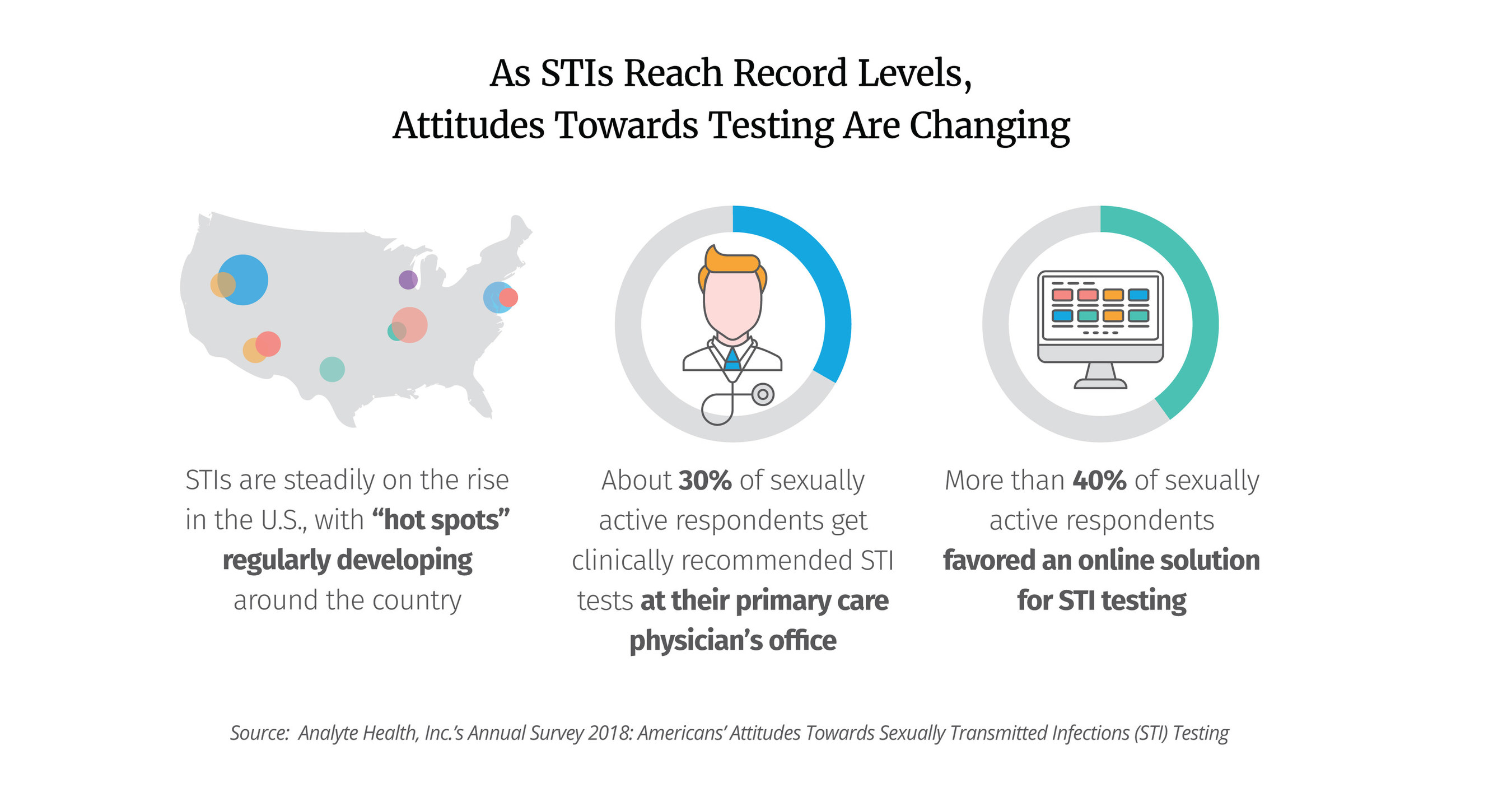 Analyte Health Releases Annual Survey Findings Regarding Attitudes