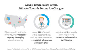 Analyte Health Releases Annual Survey Findings Regarding Attitudes Towards Testing As Part Of STD Awareness Month