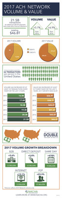 2017 is the third year in a row in which the number of new ACH transactions increased by more than one billion, and the ACH Network’s growth rate for 2017 is the highest since 2008.  (Source: NACHA)