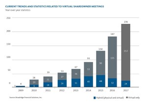 Virtual Annual Shareowner Meetings Study Group Announces Best Practices
