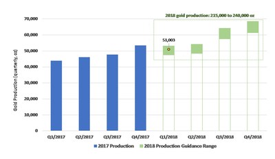 Figure 1: Los Filos 2018 Production Guidance Range, with approximate quarterly profiles (CNW Group/Leagold Mining Corporation)