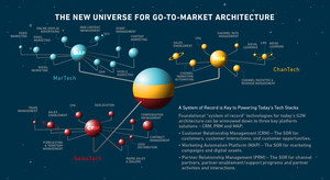 Bold Report Outlines the Three Foundational Technologies Key in Forging a Modern Go-To-Market Architecture: CRM, PRM and MAP