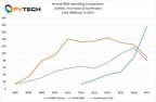 LONGi établit un record au sein de l'industrie solaire en matière de dépenses en R et D, selon PV Tech
