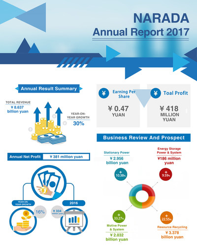 Informe anual 2017 de NARADA (PRNewsfoto/Narada Power Source Co.,Ltd)