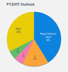 Magic's Application Development Platform Continues to Dominate the Japanese Market in License Sales
