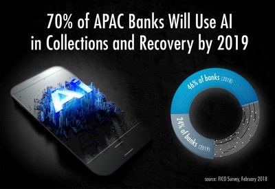 FICO Survey: 70% of APAC Banks Will Use AI in Collections and Recovery by 2019