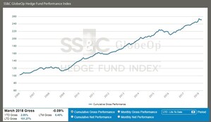 SS&amp;C GlobeOp Hedge Fund Performance Index and Capital Movement Index