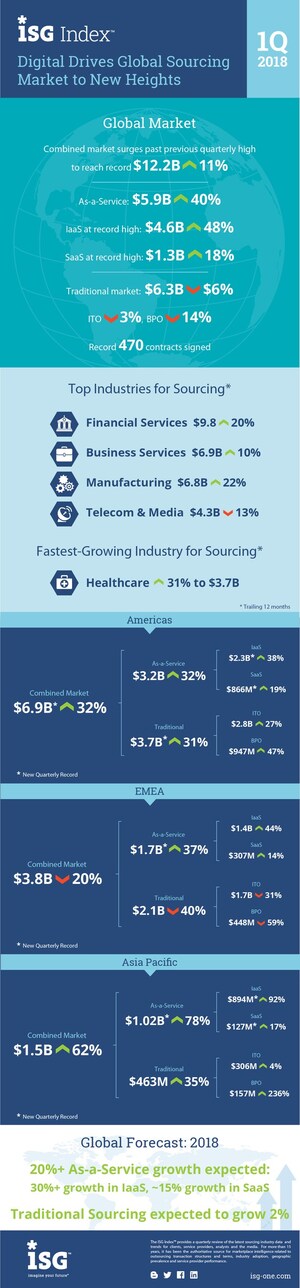 ISG Index™: Digital Drives Global Sourcing Market to New Heights in First Quarter