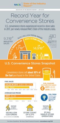 Convenience store sales and profits were up in 2017. Stores attract 165 million customers a day -- half of the U.S. population -- and stores account for one in 31 dollars spent in the country.