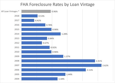 Foreclosure Rate on 2014 Vintage FHA Loans Rises Above Long-Term Average