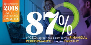 Businessolver Quantifies Empathy In The Workplace: 87 Percent Of CEOs Agree That A Company's Financial Performance Is Tied To Empathy