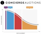 2018 Concierge Auctions "Luxury Homes Days On Market Index" Shows Significant Contrasts Market To Market For Top Properties