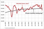 Canadian home sales improve slightly in March