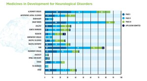 New PhRMA report shows over 500 medicines in development for neurological disorders