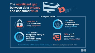 A new online survey, conducted by the Harris Poll on behalf of IBM, found deepening consumer anxiety over data privacy and security. In the poll, 78 percent of U.S. respondents say a company’s ability to keep their data private is “extremely important” and only 20 percent “completely trust” organizations they interact with to maintain the privacy of their data. The poll underscores the public’s view of the obligation that organizations have to handle data responsibly and protect it from hackers.