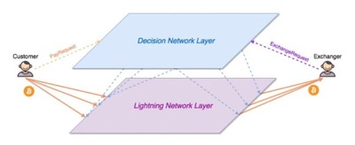 The complex decision-making lightning network model