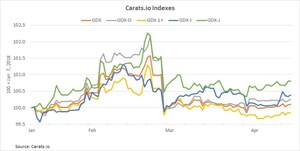 Carats.io GDX: Polished Diamond Prices Rebound in Past Week