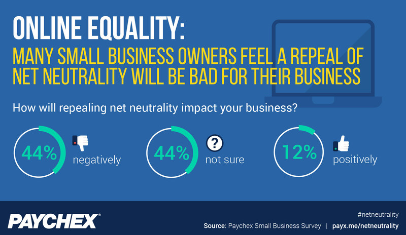 As the FCC's repeal of net neutrality draws near, a Paychex Small Business Survey found 44% of small business owners feel doing so will negatively impact business.