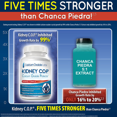 Kidney C.O.P. Found To Be Five Times Stronger Than Chanca Piedra! (Chanca Piedra - Herbal Remedy Commonly Known as Stone Breaker)