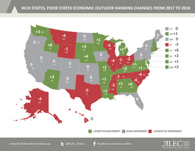Federal tax reform is having a positive impact on the states. U.S. Map showing Rich States, Poor States rankings changes. Rich States Poor States develops this annual economic outlook based on 15 equally weighted policy variables. Find out more at www.RichStatesPoorStates.org