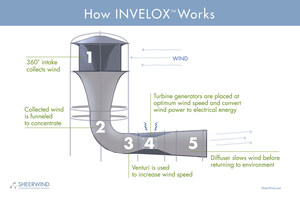 Heritage Global Patents &amp; Trademarks to Conduct Sealed-Bid Auction of Novel "INVELOX" Wind Turbine Patent Portfolio of Former SheerWind Corp.