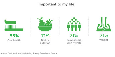 Proper oral health is crucial to a healthy life, according to a recent national survey from Delta Dental.