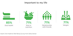 Oral health outshines relationship with friends in Delta Dental survey