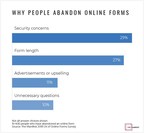 Most People Don't Finish Online Forms, Citing Security Concerns and Form Length