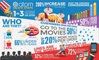 Atom Tickets Aims to Boost Concessions Sales for Exhibitors
