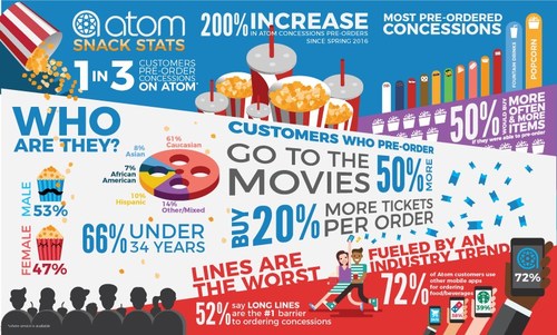 The Atom Tickets app allows moviegoers to pre-order concessions at participating movie theaters at the time they purchase a movie ticket through the app, with about 1 in 3 Atom users doing so. (PRNewsfoto/Atom Tickets)