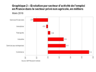Graphique 2 Evolution par secteur d activite de l'emploi en France dans le secteur prive non agricole en milliers