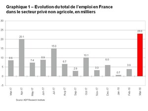 Rapport National sur l'Emploi en France d'ADP®: le secteur privé a créé 23 000 emplois en mars 2018