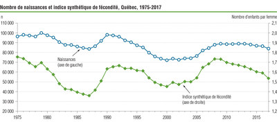 Nombre de naissances et indice synthtique de fcondit, Qubec, 1975-2017 (Groupe CNW/Institut de la statistique du Qubec)