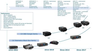 Mobile Devices Launches Groundbreaking LTE Cat M1, Open O.S. Based OBD Dongle