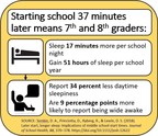 Later middle school start times help teens catch up on sleep, according to study from Children's National Health System