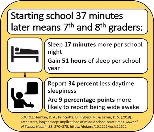 Getting 17 minutes of extra sleep a night may help boost concentration in the classroom