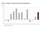ADP Canada National Employment Report: Employment in Canada Increased by 42,800 Jobs in March 2018