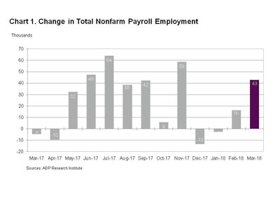 Chart 1. Change in Total Nonfarm Payroll Employment (CNW Group/ADP Canada)