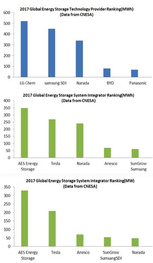 Narada a remporté le grand chelem pour l'industrie de stockage d'énergie en Chine en 2017