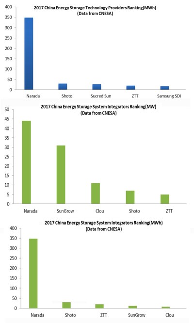 Classement du stockage d’énergie en Chine pour 2017 (PRNewsfoto/Narada Power Source Co.,Ltd)