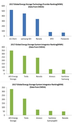 Clasificación de almacenamiento de energía mundial en 2017 (PRNewsfoto/Narada Power Source Co.,Ltd)