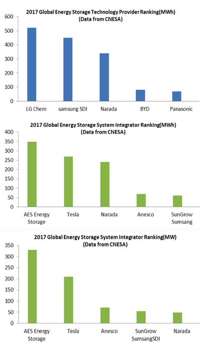 Clasificación de almacenamiento de energía mundial en 2017 (PRNewsfoto/Narada Power Source Co.,Ltd)